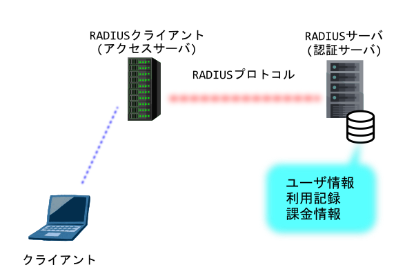 認証技術 (情報処理安全確保支援士試験対策)